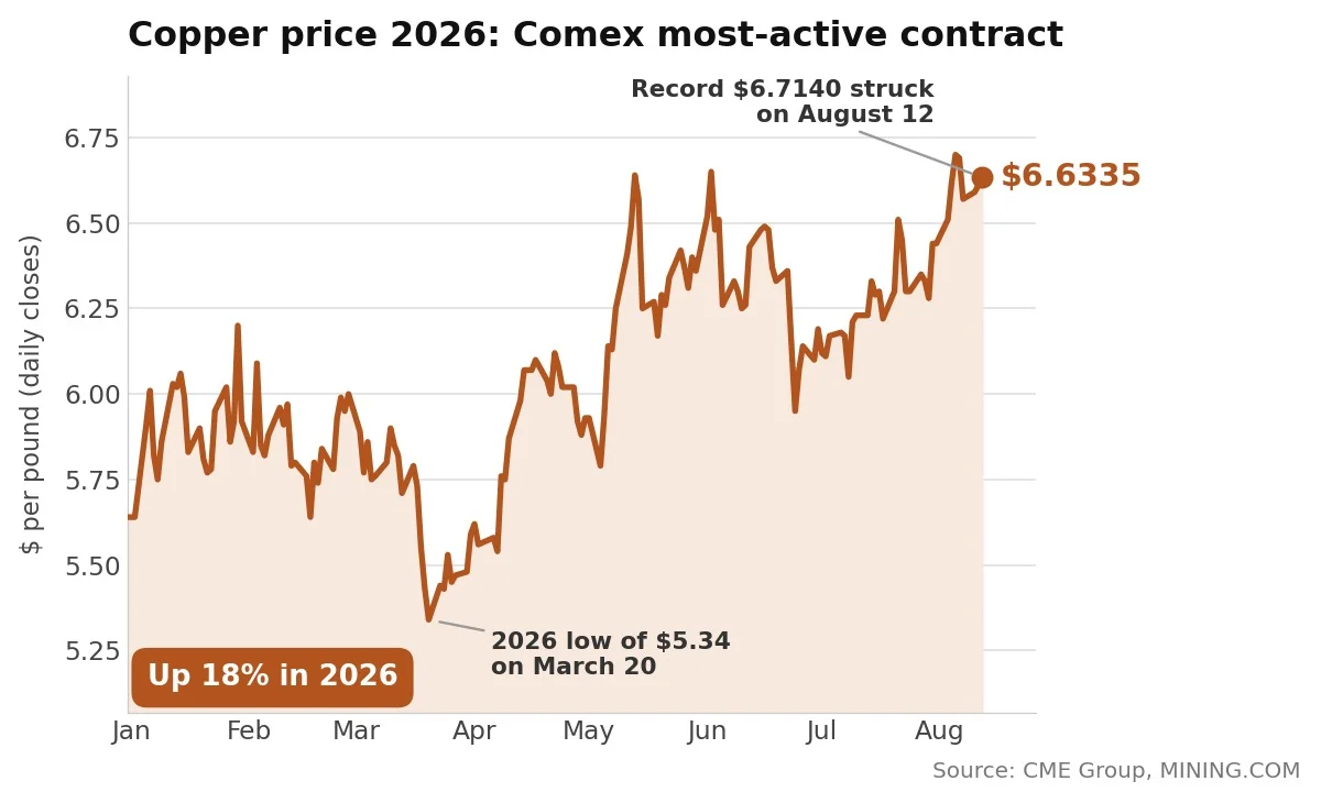 Copper Prices Surge to New Heights Amid Supply Crunch and Economic Signals