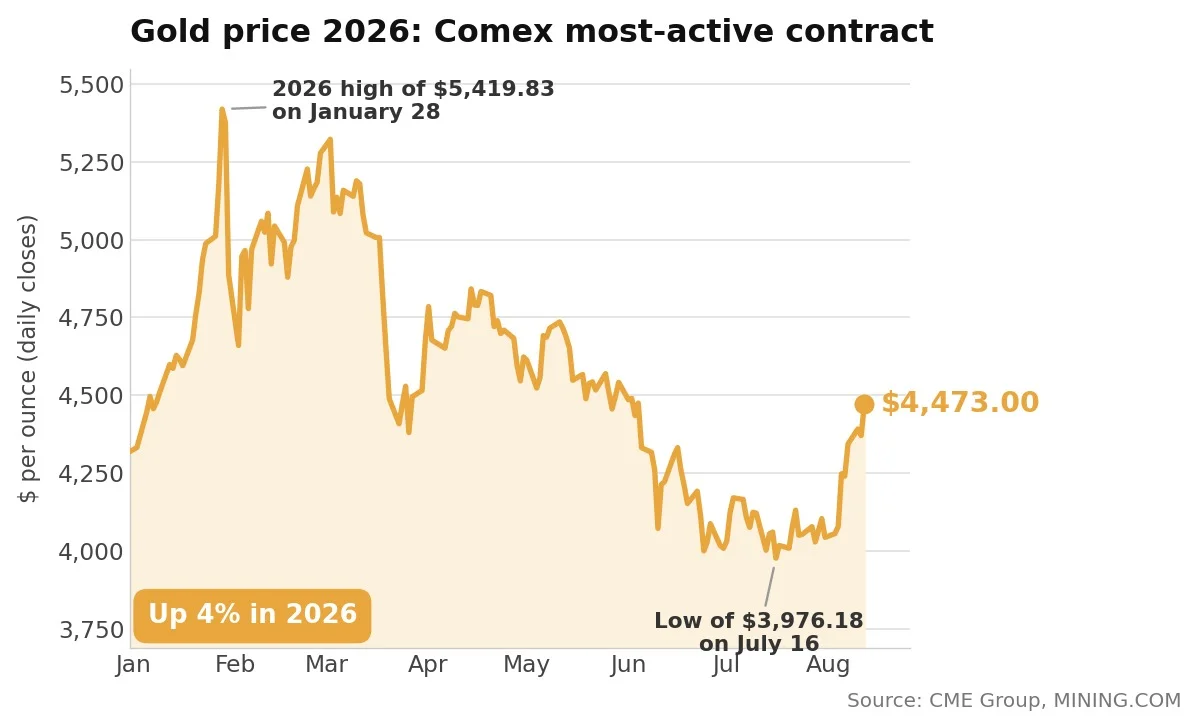 Gold Surges Past $4,500 Amid Easing Inflation and Fed Rate Expectations