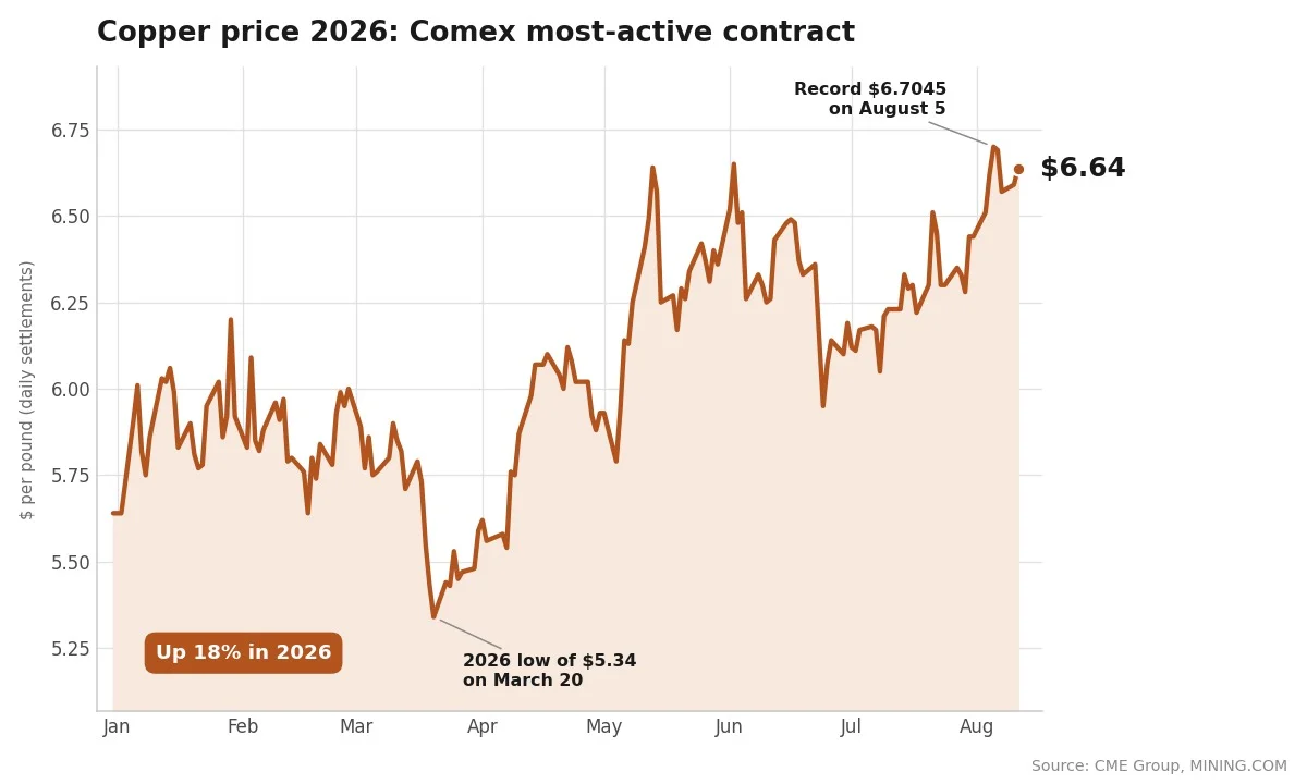 Copper Prices Near Record High Amid Smelter Shutdown and Alumina Supply Cuts