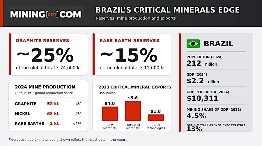 Brazil's Strategic Shift in Critical Minerals: Balancing Investment with Local Control