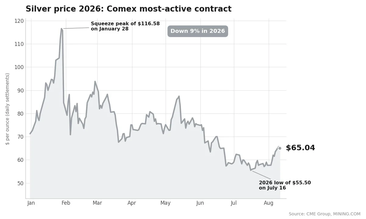 Silver price 2026 year-to-date chart