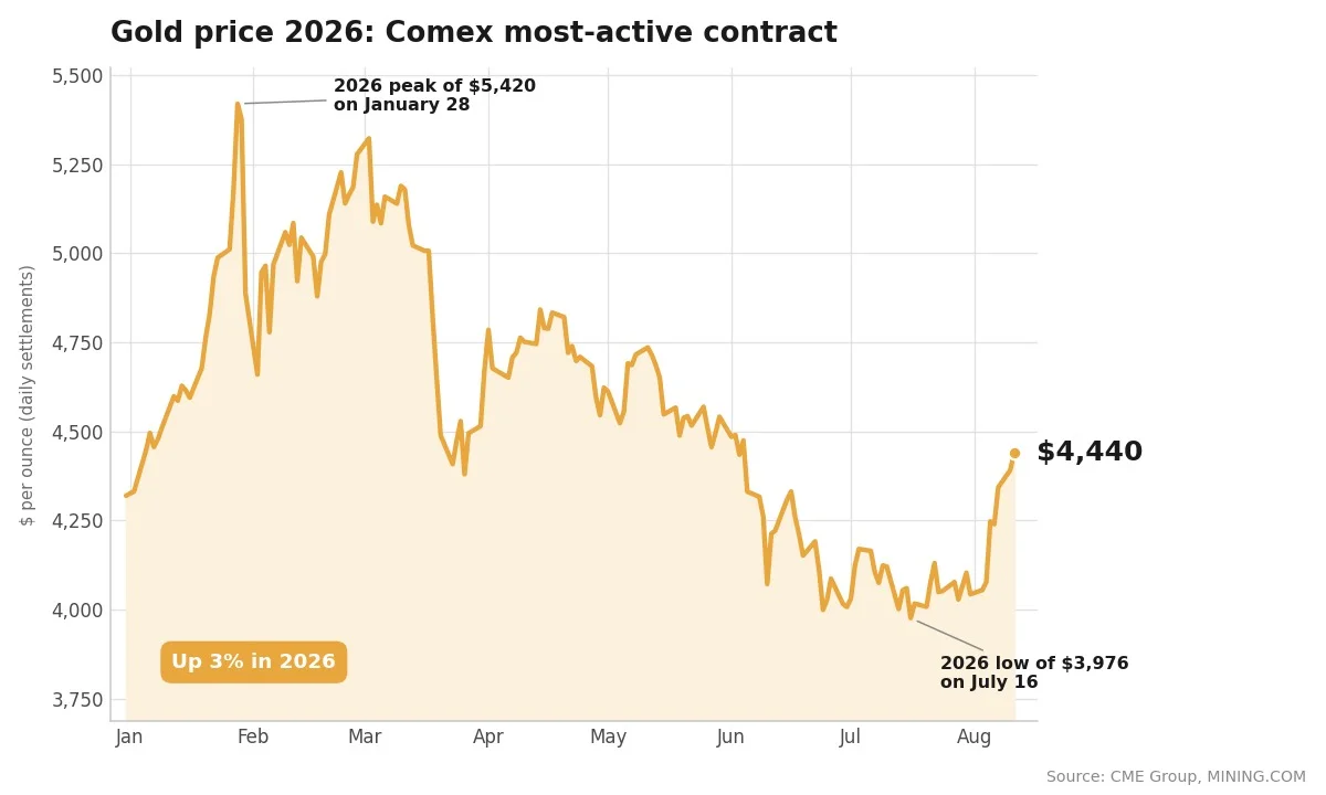 Gold Prices Reach Two-Month High Before Oil Rebound Affects Market Sentiment