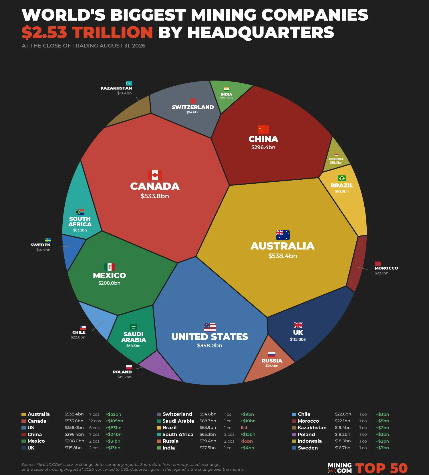 Mining companies market performances in August 2026