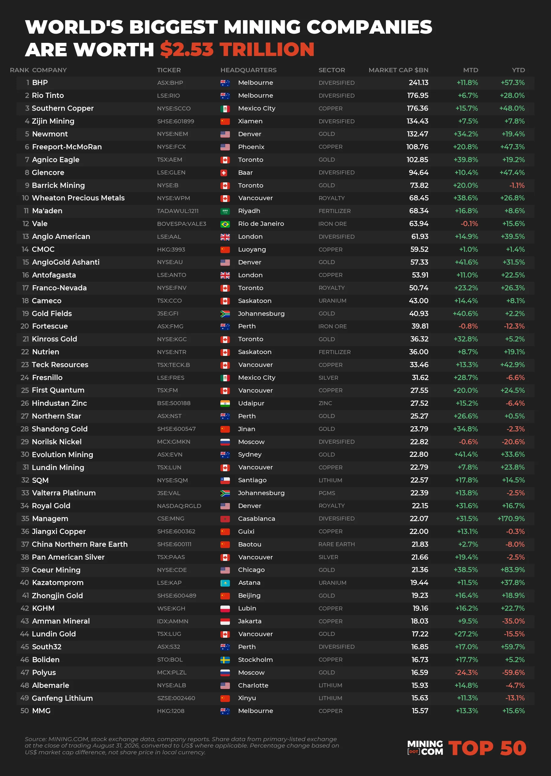 Top 50 mining companies ranking August 2026