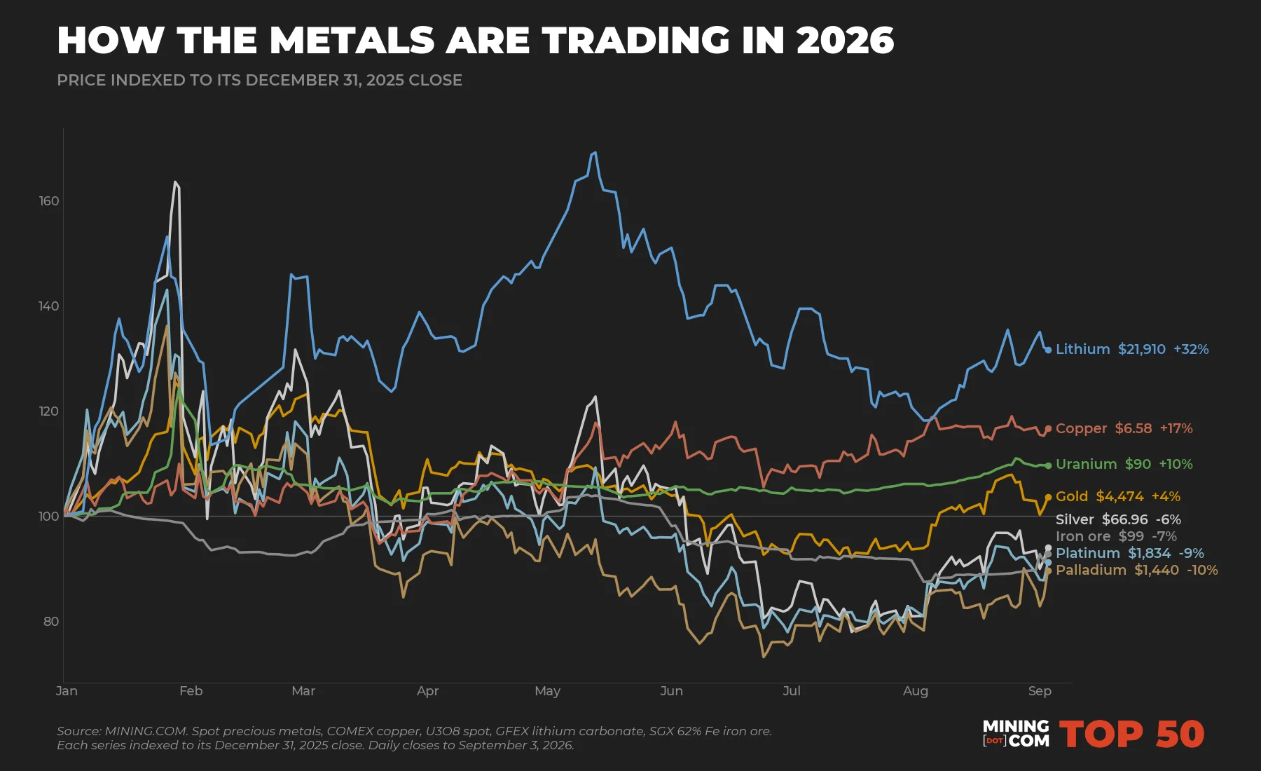 Mining Giants Gain $357 Billion Amid Monthly Rally of Precious and Base Metals