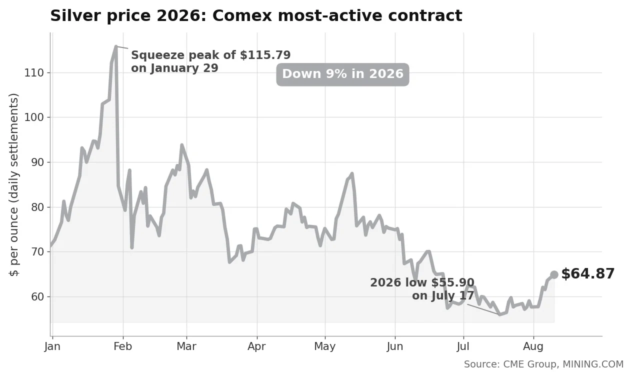 Silver price 2026 year-to-date chart