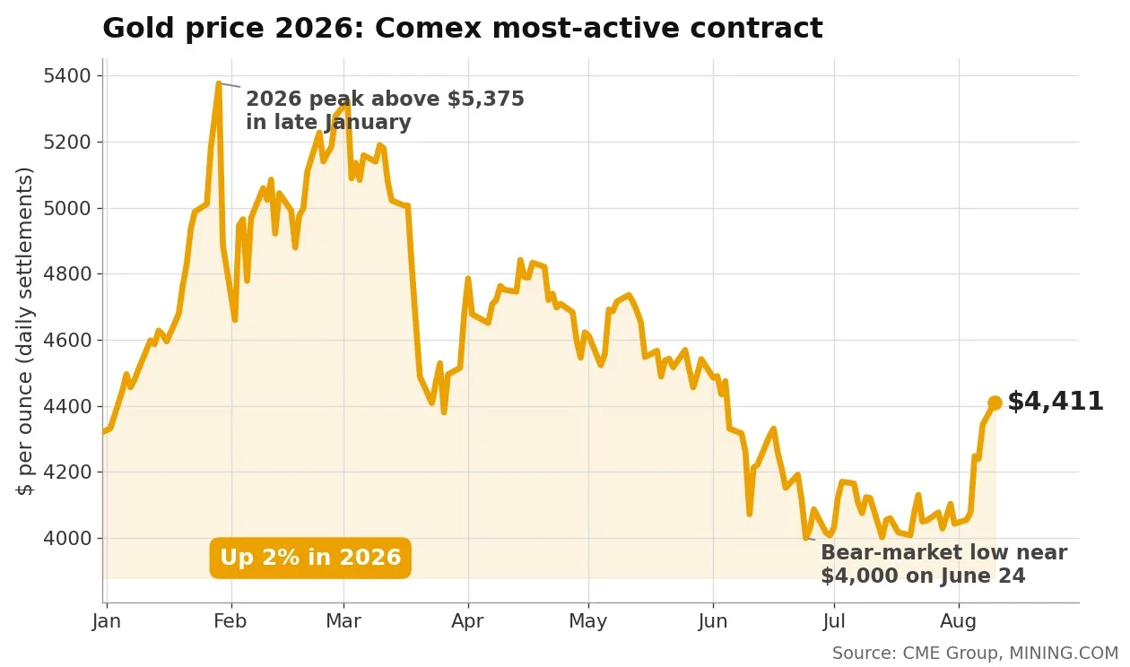 Gold and Silver Prices Surge Amid US Job Contraction; Barrick Faces Investor Backlash