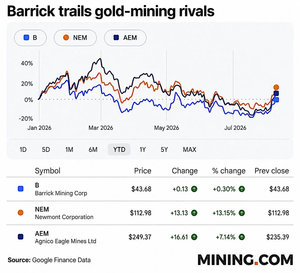 Barrick and Newmont Resolve Dispute with $1.95 Billion Settlement