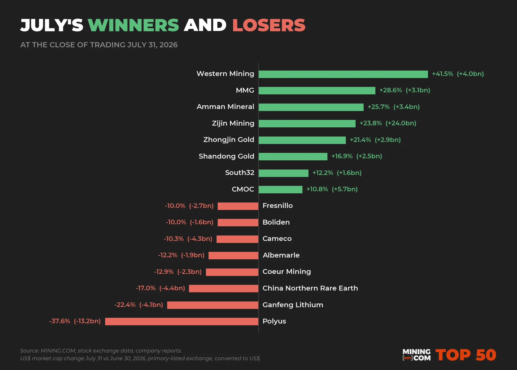 Global Mining Giants See Market Value Reaches $2.17 Trillion Amidst Volatility